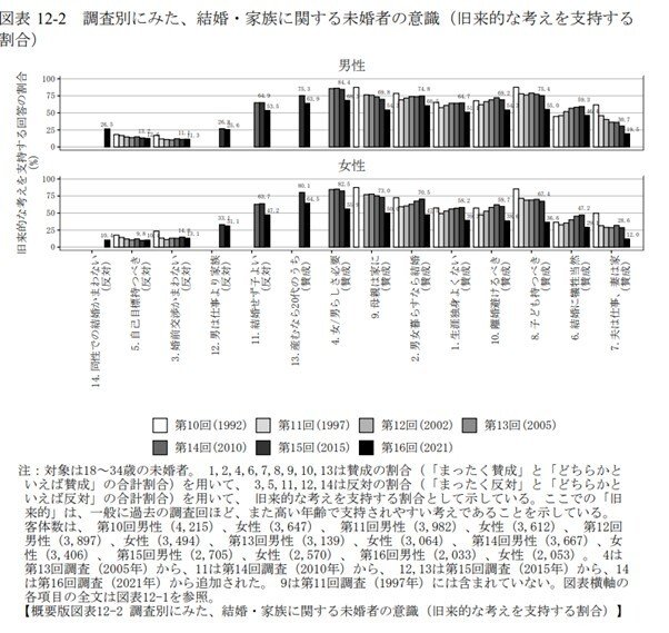 出所：国立社会保障・人口問題研究所「第16回出生動向基本調査（結婚と出産に関する全国調査）」