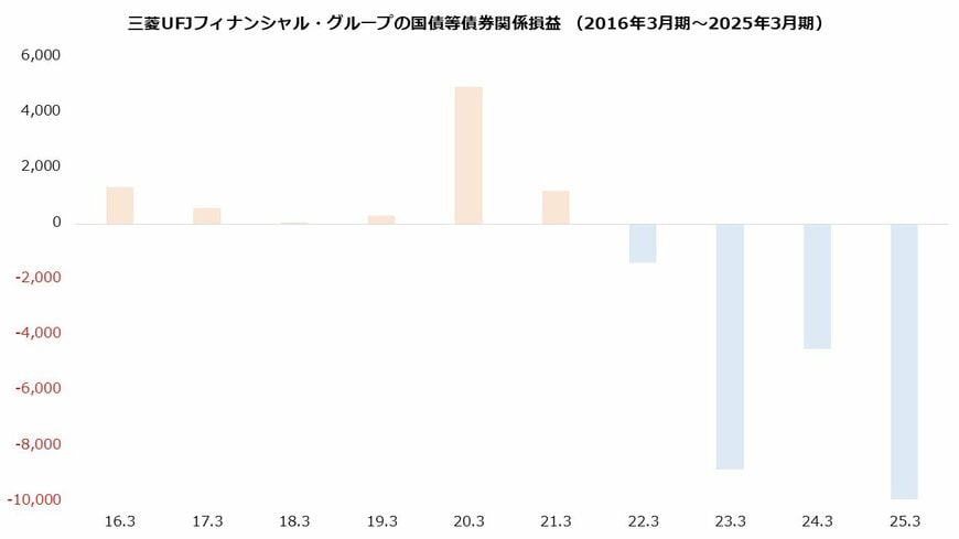 出所：株式会社三菱UFJフィナンシャル・グループ「決算短信」より著者作成