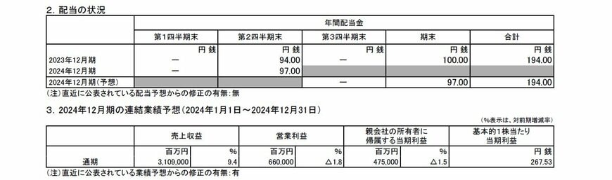出所：JT 2024年12月期 第2四半期（中間期）決算短信〔ＩＦＲＳ〕（連結)