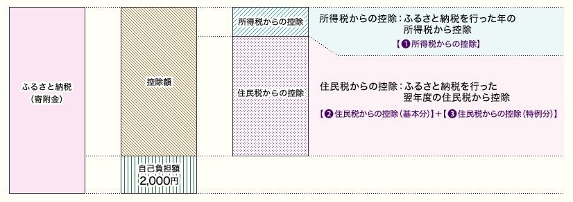 出所：総務省「ふるさと納税のしくみ」