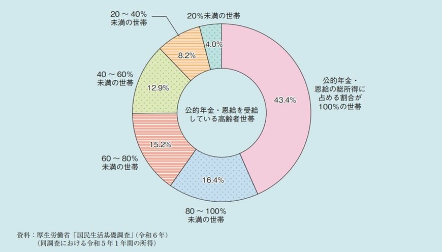 出所：内閣府「令和8年版（2026年版）高齢社会白書」