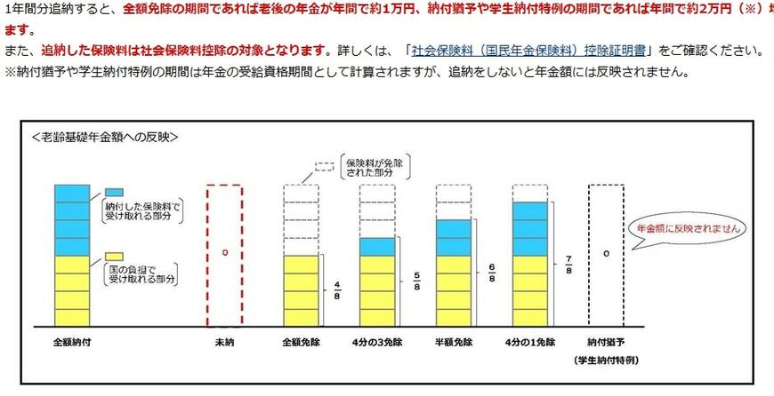 出所：日本年金機構「国民年金保険料の追納制度」