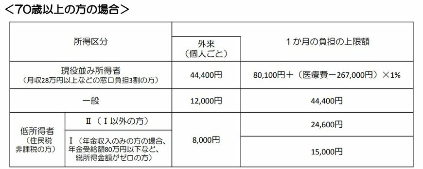 出所：厚生労働省保険局「高額療養費制度を利用される皆さまへ」