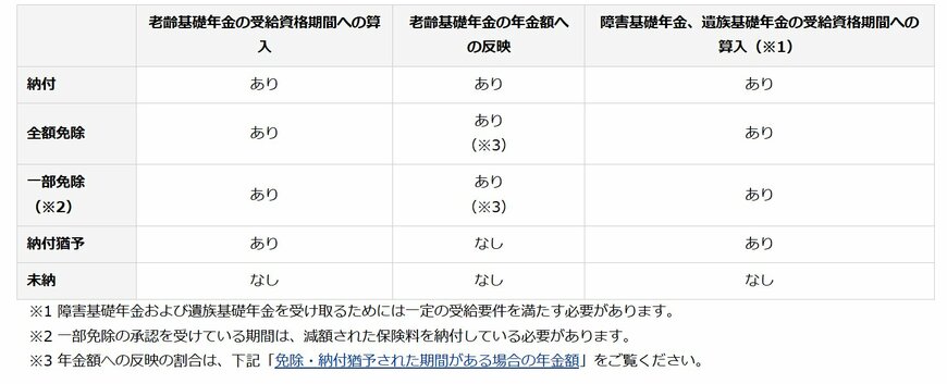 国民年金保険の免除・納付猶予について