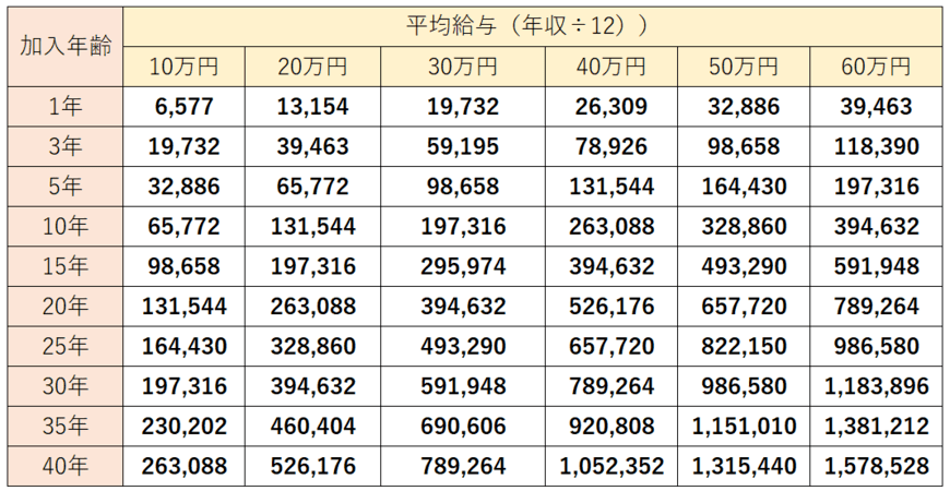 ※早見表の金額は平均標準報酬額のみを使って計算した概算。