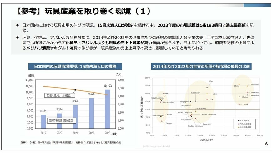 玩具産業を取り巻く環境