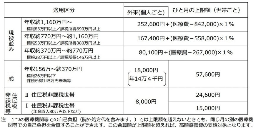 出所：厚生労働省「高額療養費制度を利用される皆さまへ」
