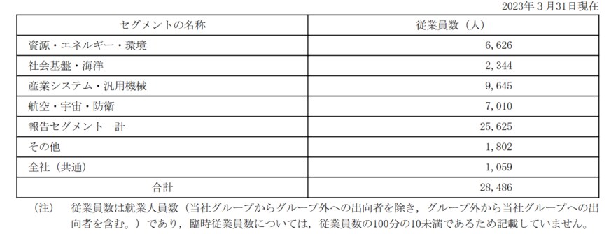 出所：IHI「有価証券報告書」