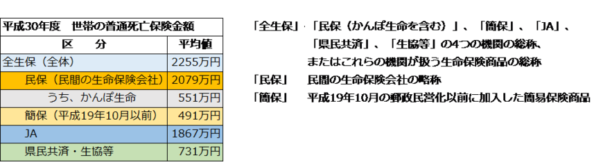 平成30年度　世帯の普通死亡保険金額（生命保険文化センターの資料をもとに編集部作成）