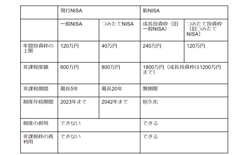 出所：金融庁「新しいNISA」「一般NISAの概要」「つみたてNISAの概要」から筆者作成