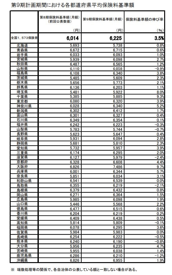 出所：厚生労働省「第９期計画期間における 介護保険の第1号保険料について」