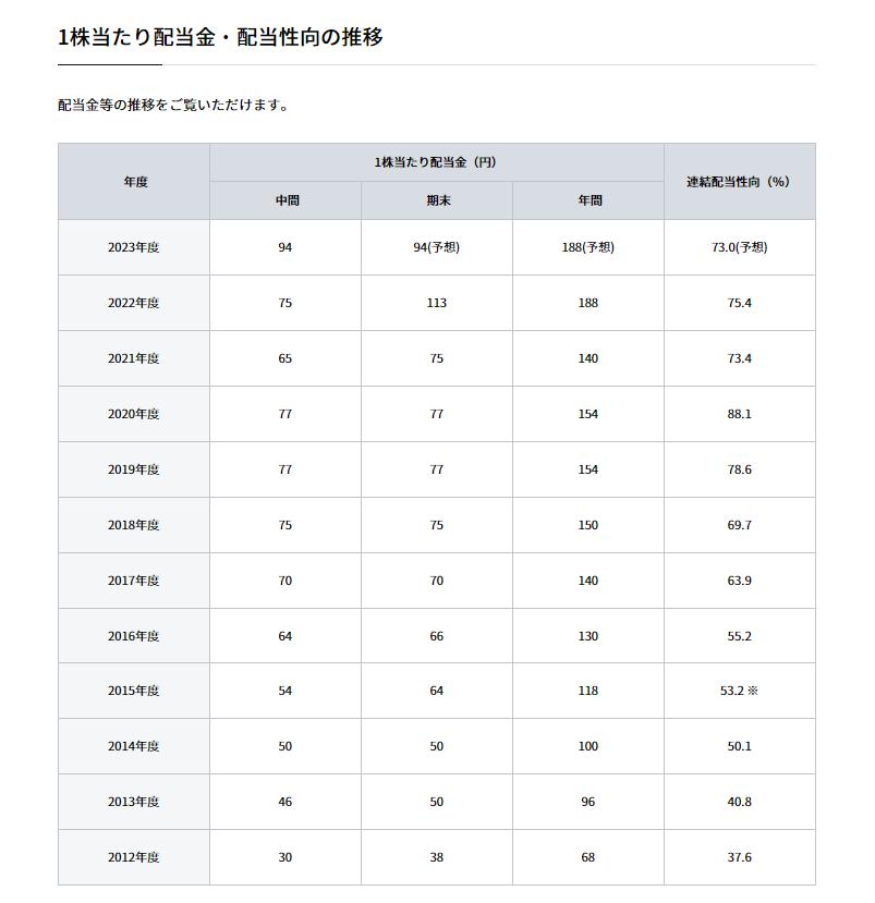 出所：日本たばこ産業株式会社「配当」