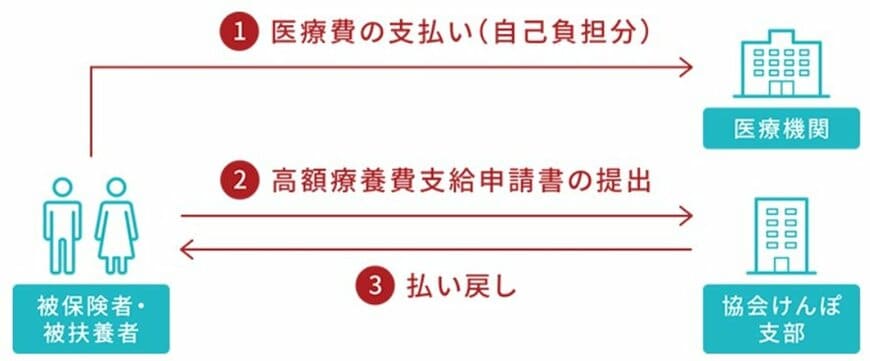 出所：全国健康保険協会「高額な医療費を支払ったとき」