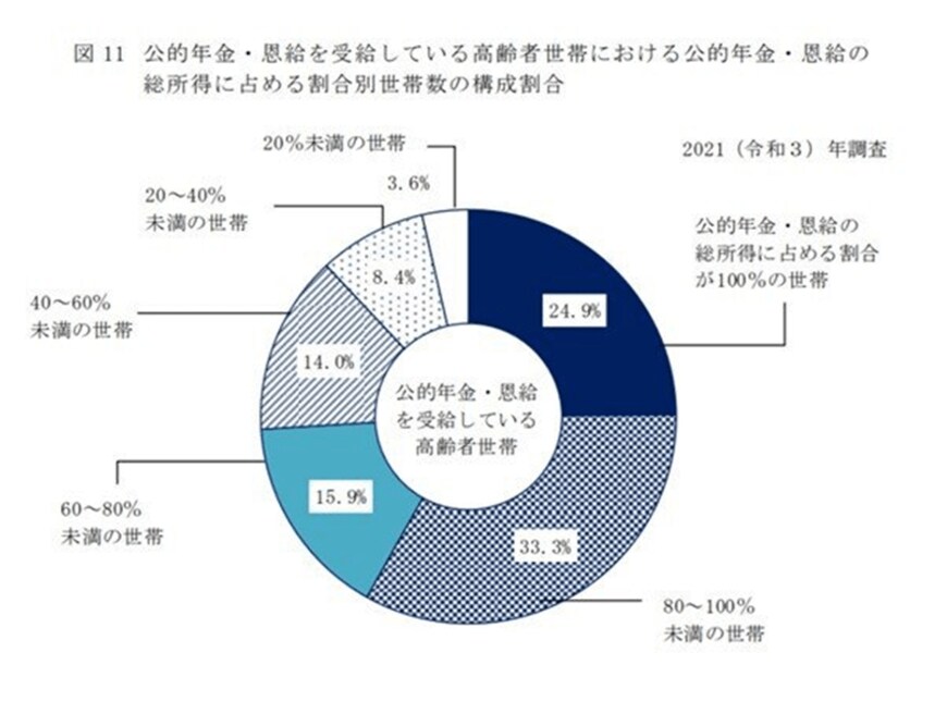出所：厚生労働省「2021年　国民生活基礎調査の概況」