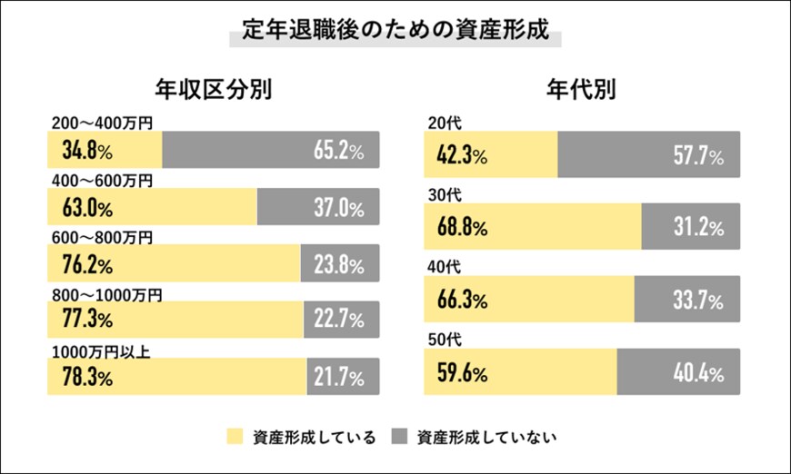出所：株式会社ライボ「2022年 定年退職に関する調査」