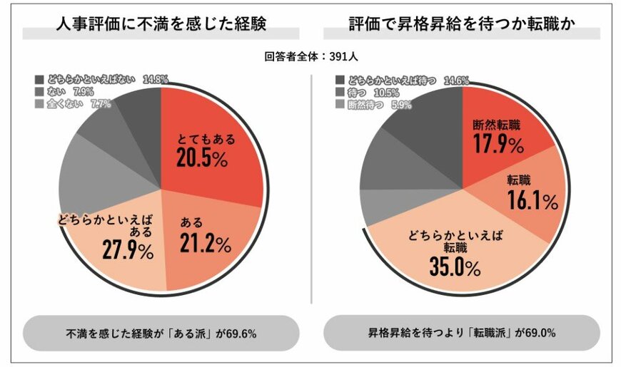 出所：Job総研「Job総研『2025年 人事評価の実態調査』を実施しました」