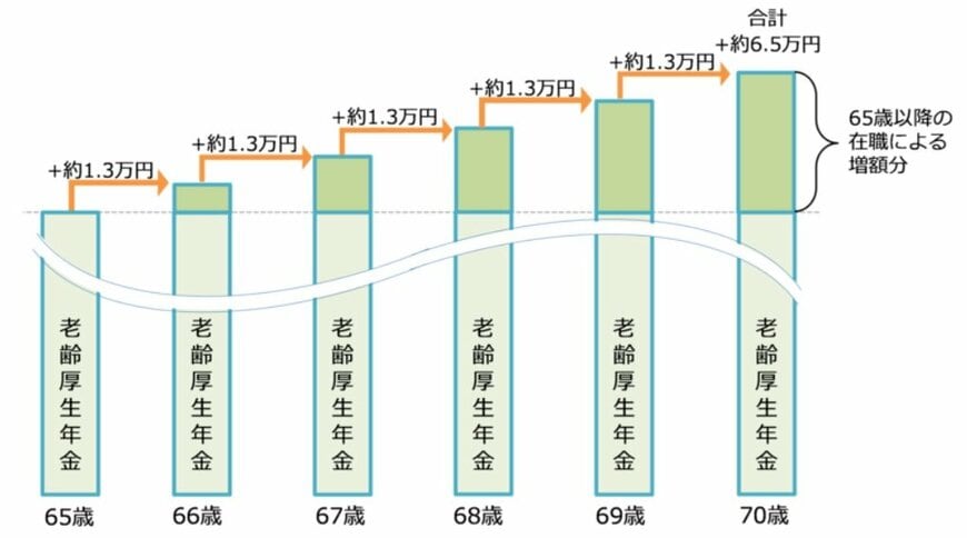 出所：日本年金機構「60歳以降も引き続き勤めます。勤めていても年金は受けられますか。」