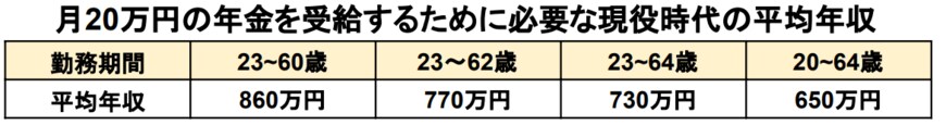 出所：厚生労働省「公的年金シミュレーター」を基に筆者作成