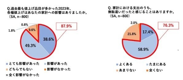 出所：ソニー損保「無駄遣いに関する家計調査」