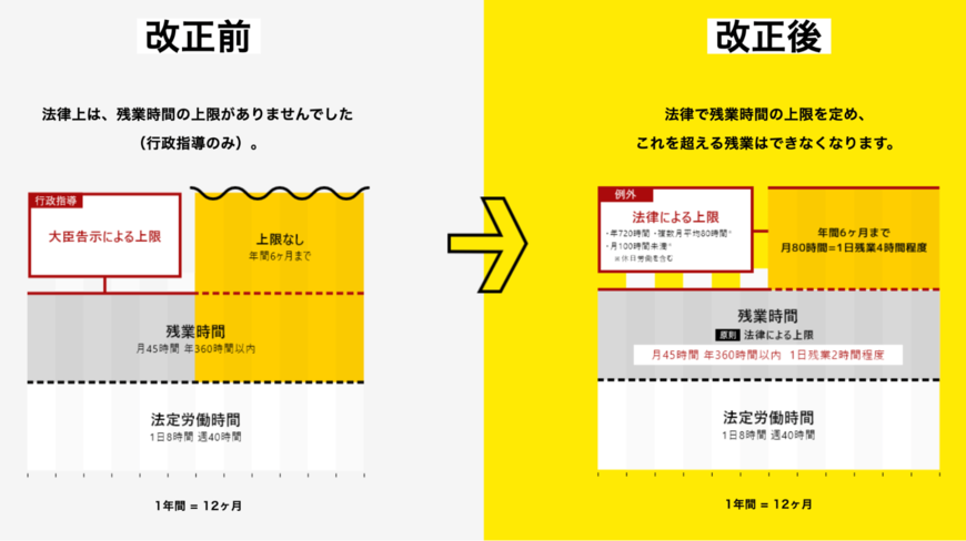 出所：厚生労働省「時間外労働の上限規制」
