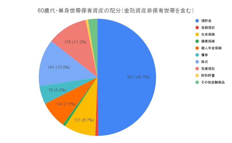 出所：金融広報中央委員「家計の金融行動に関する世論調査［単身世帯調査］（令和4年）」をもとに筆者作成
