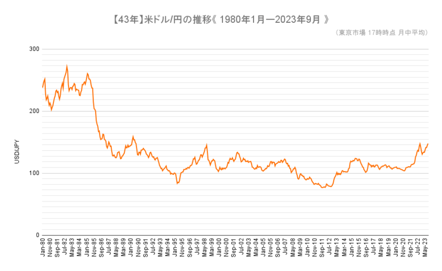 出所：日本銀行「主要時系列統計データ表」をもとに筆者作成