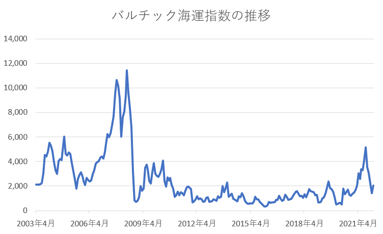 出所：The Baltic Exchange