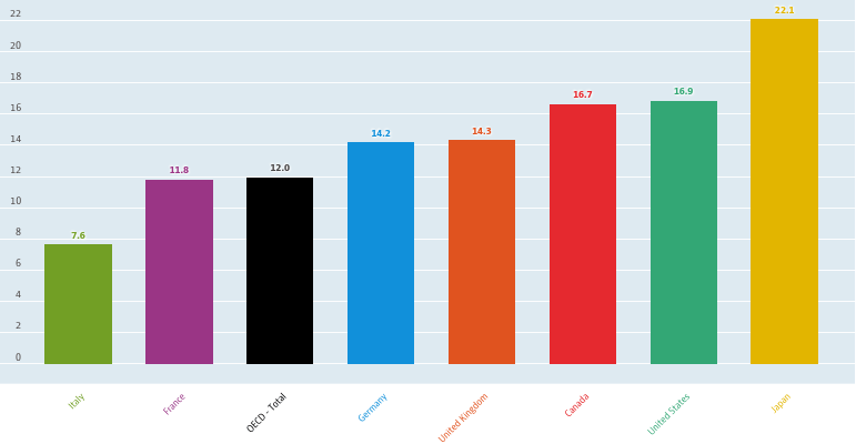 出所：OECD（経済協力開発機構）「Gender wage gap」