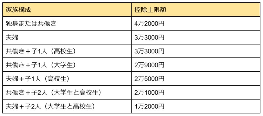 出所：総務省「ふるさと納税のしくみ/税金の控除について」をもとに筆者作成