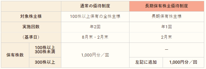 出所：コメダホールディングス 「株主優待の内容」