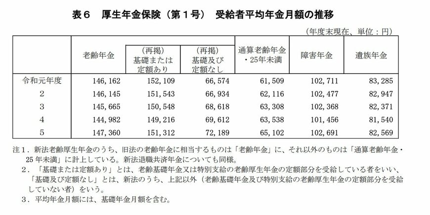 出所：令和5年度「厚生年金保険・国民年金事業の概況」