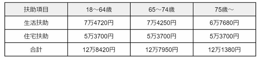 出所：厚生労働省「最低生活費の算出方法(R5.10 )」を元に筆者作成