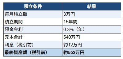 月3万円を15年続けた場合預金額
