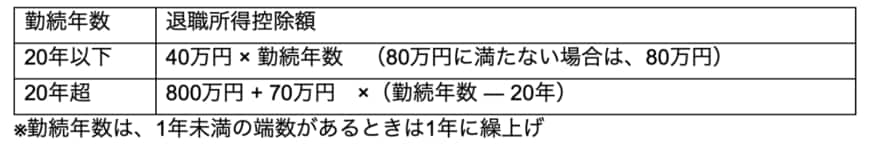 出所：国税庁「No.1420 退職金を受け取ったとき（退職所得）」を参考に筆者作成