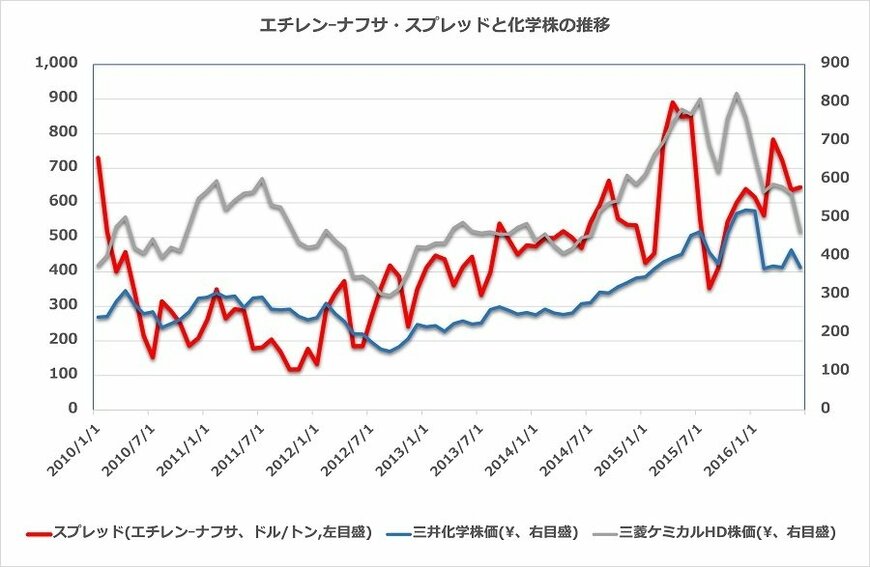 出所：SPEEDA等のデータをもとに筆者作成