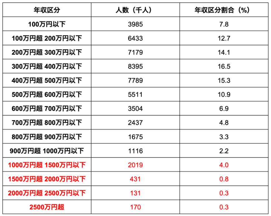 出所：国税庁「令和4年分 民間給与実態統計調査」を元にLIMO編集部が作成
