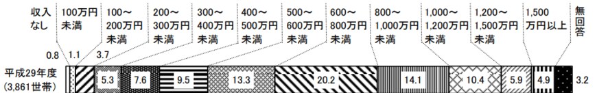 出所：東京都「平成29年度東京都福祉保健基礎調査「東京の子供と家庭」」