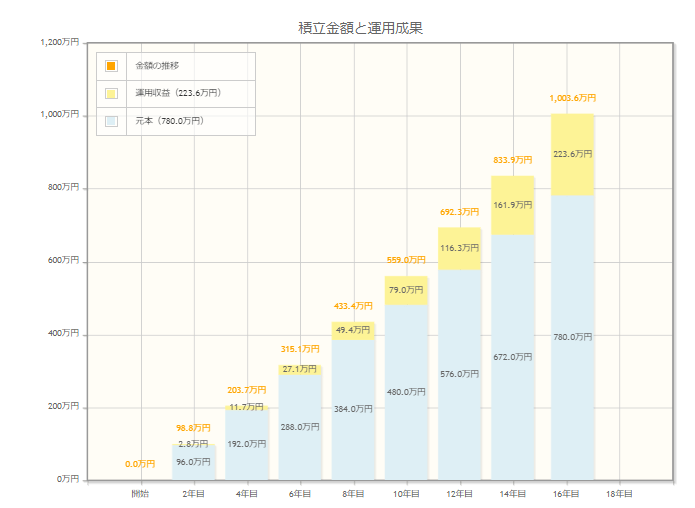 出所：金融庁「資産運用シミュレーション」