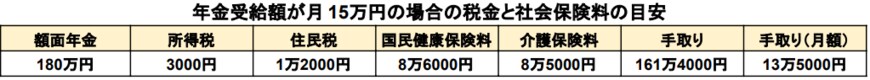 出所：練馬区「国民健康保険料の計算方法（令和5年度）」をもとに筆者作成