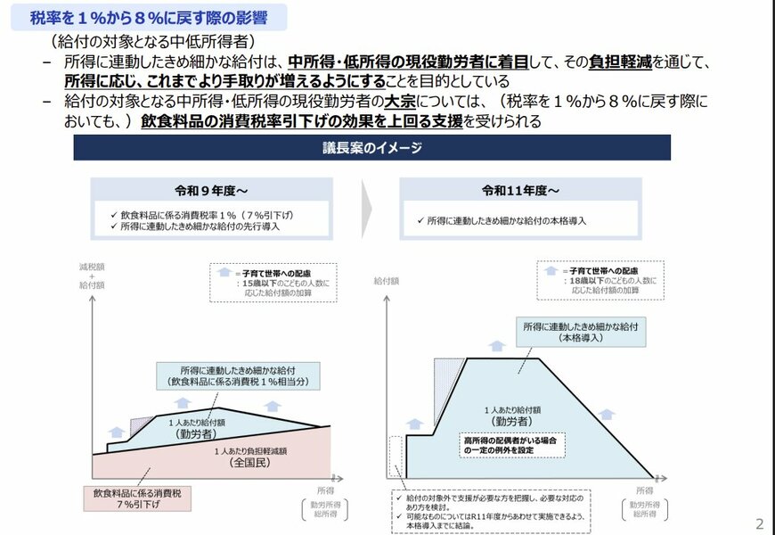 税率を１％から８％に戻す際の影響