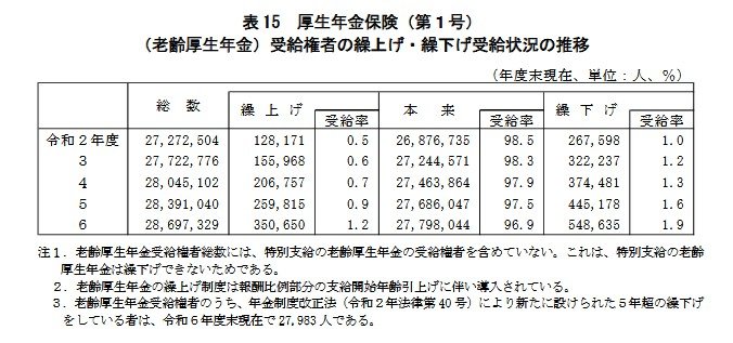 出所：厚生労働省年金局「令和6年度 厚生年金保険・国民年金事業の概況」