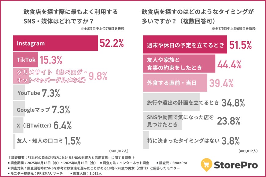 出所：【Z世代の飲食店探しはSNSで完結？】Instagramの視覚訴求と保存性がZ世代に圧倒的人気！｜StorePro