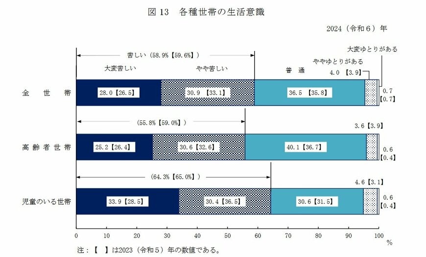出所：厚生労働省「2024（令和6）年 国民生活基礎調査の概況」