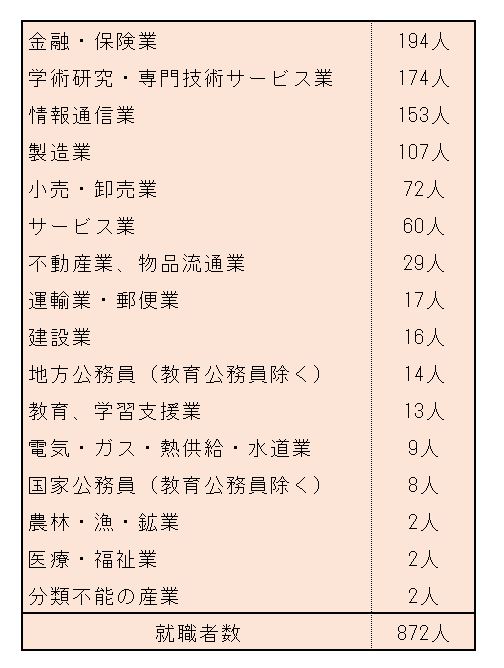 ※慶應義塾大学「就職関連情報」をもとにLIMO編集部作成