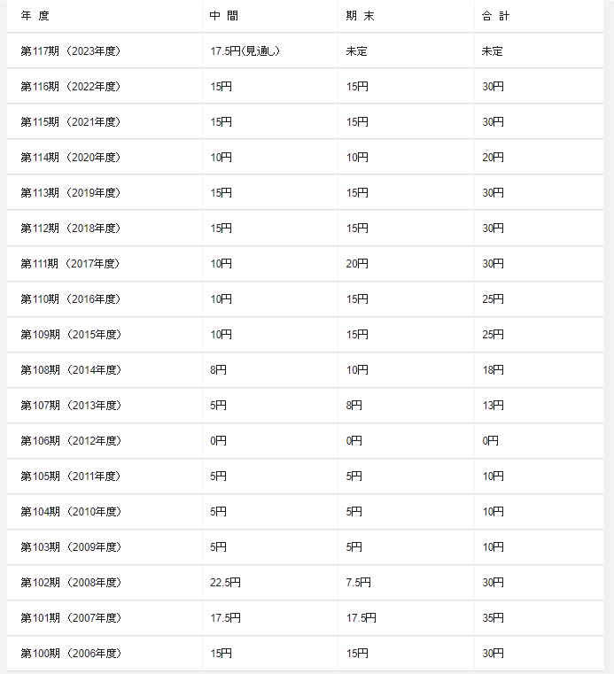 出所：パナソニック ホールディングス株式会社「配当金」