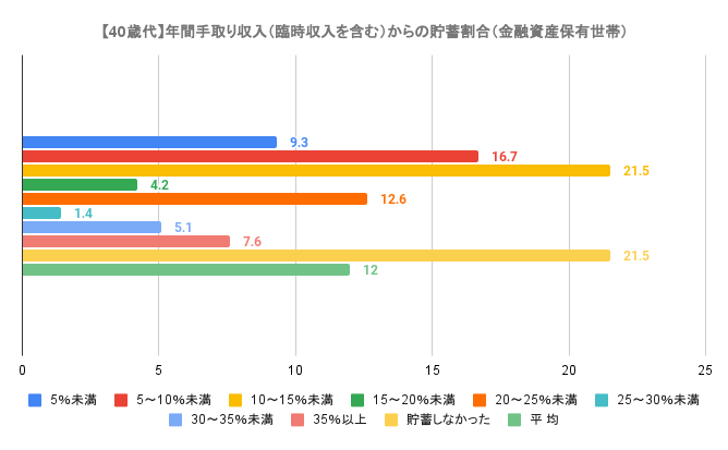 出所：金融広報中央委員会「家計の金融行動に関する世論調査[二人以上世帯調査] 令和4年調査結果」をもとに筆者作成