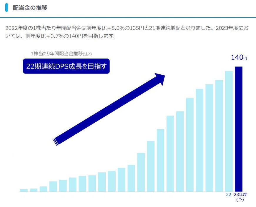 出所：KDDI株式会社「配当情報」