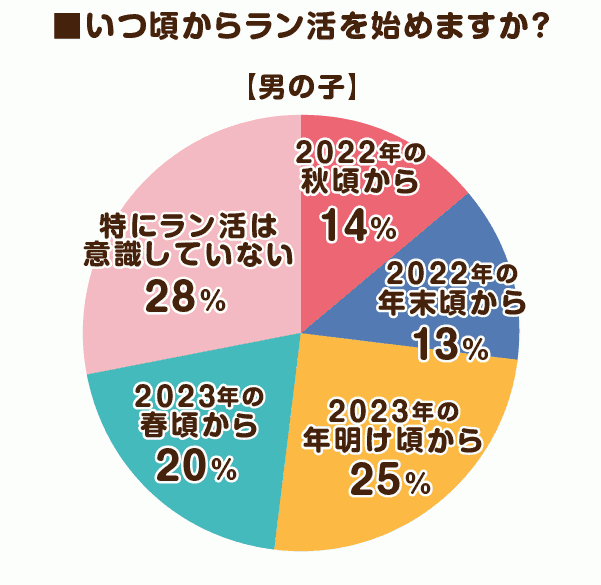 出所：株式会社MayLight「【2024年度のラン活アンケート調査】2024年4月入学予定のご家庭に聞いた最新のトレンド人気ランドセルは？」