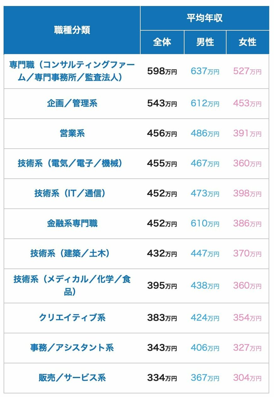 出所：doda「平均年収ランキング（業種別の平均年収／生涯賃金）【最新版】」