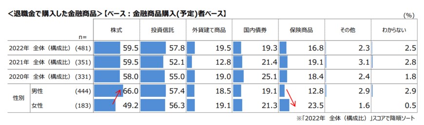 出典：一般社団法人投資信託協会「60歳代以上の投資信託等に関するアンケート調査報告書」